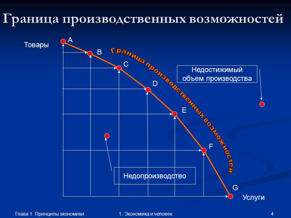 Кривая производственных возможностей точки