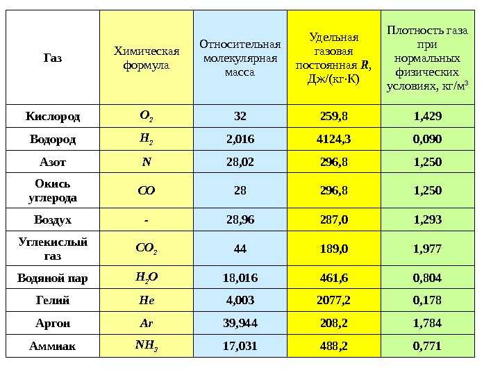 Составьте характеристику вещества формула которого co2 по плану 1 качественный состав