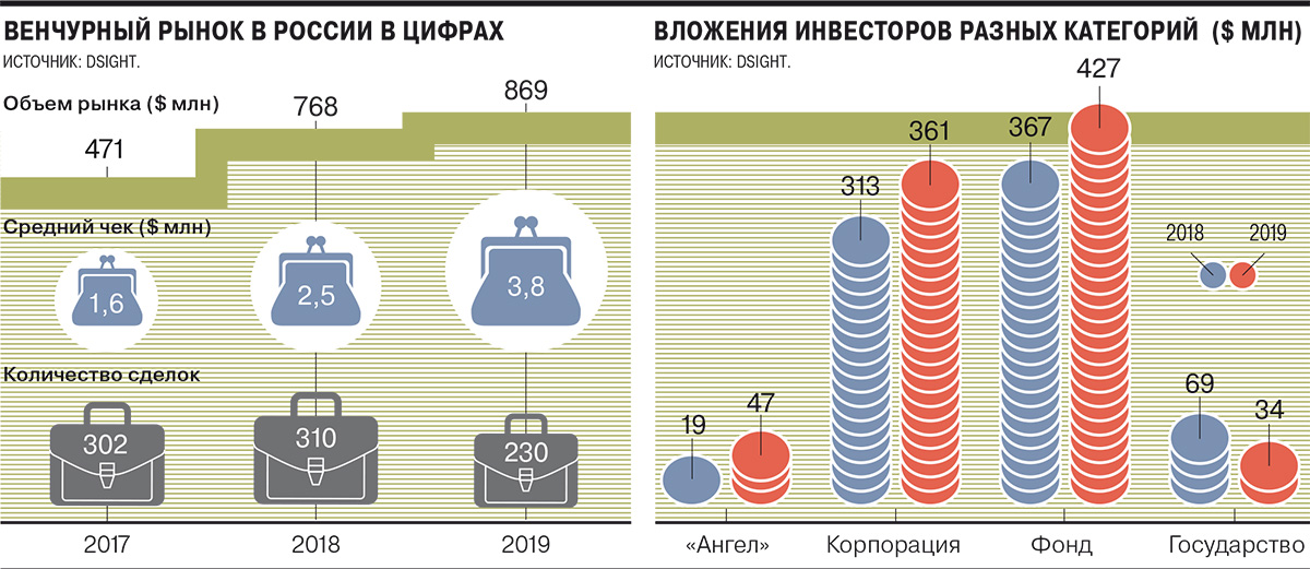 Первоначальные инвестиции в проект составляют 100 млн долларов сша в конце второго года