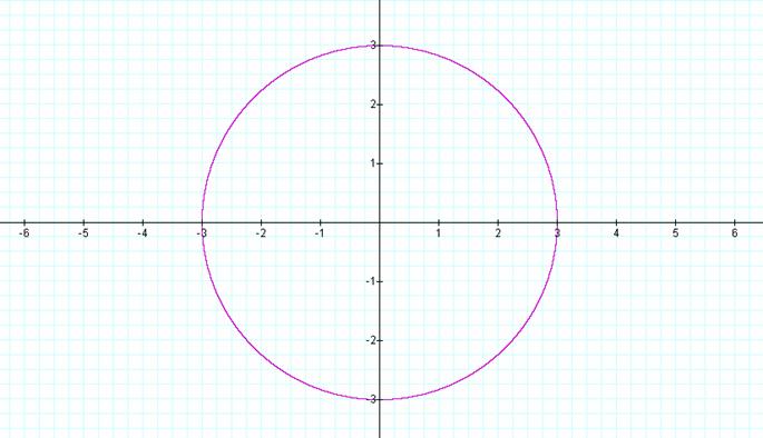Х 2y 0 x 2y 2. X2 y2 9 график функции. R2 x2+y2 окружность. X 2 Y 2 9 график. Рисунок y=2x^2.