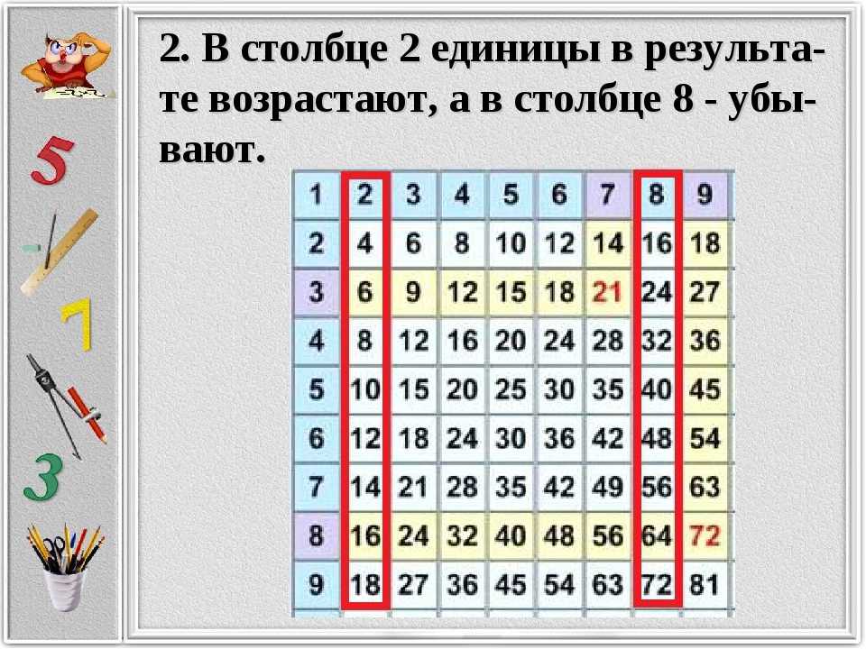 Секреты таблицы умножения проект 4 класс