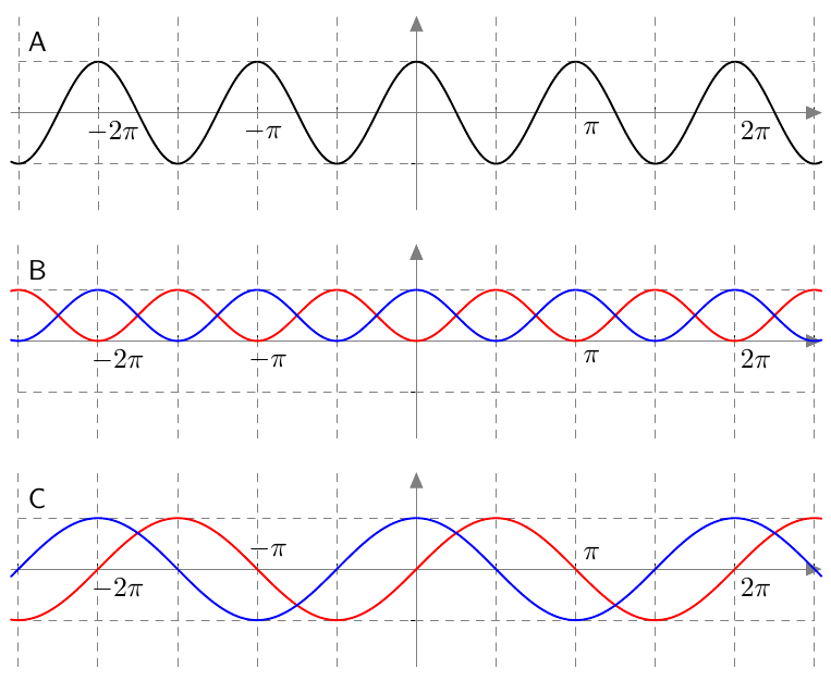 Y sin2x 2. Sin2x cos2x график. График cos2x. Y=2sinx.