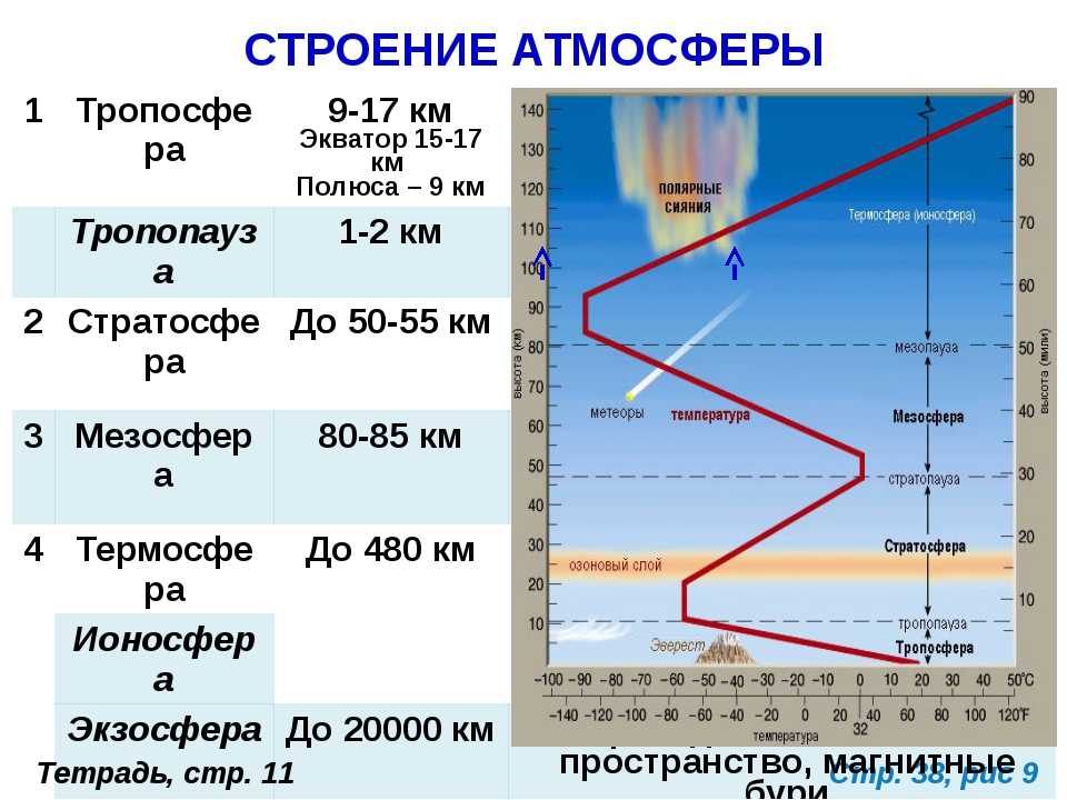 Дополните схему строения атмосферы указав высоту распространения слоев тропосфера