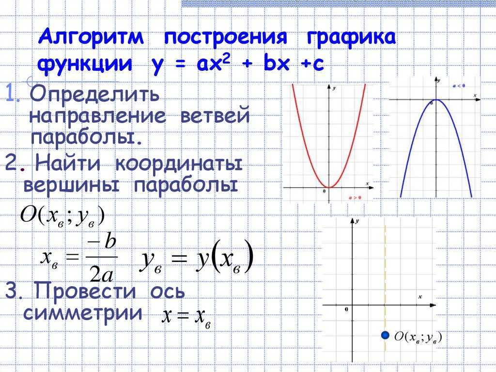 Схема построения графика