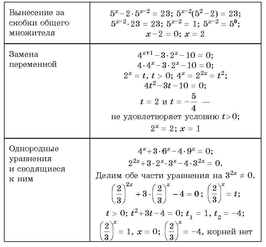 Уравнение 10 класс алгебра