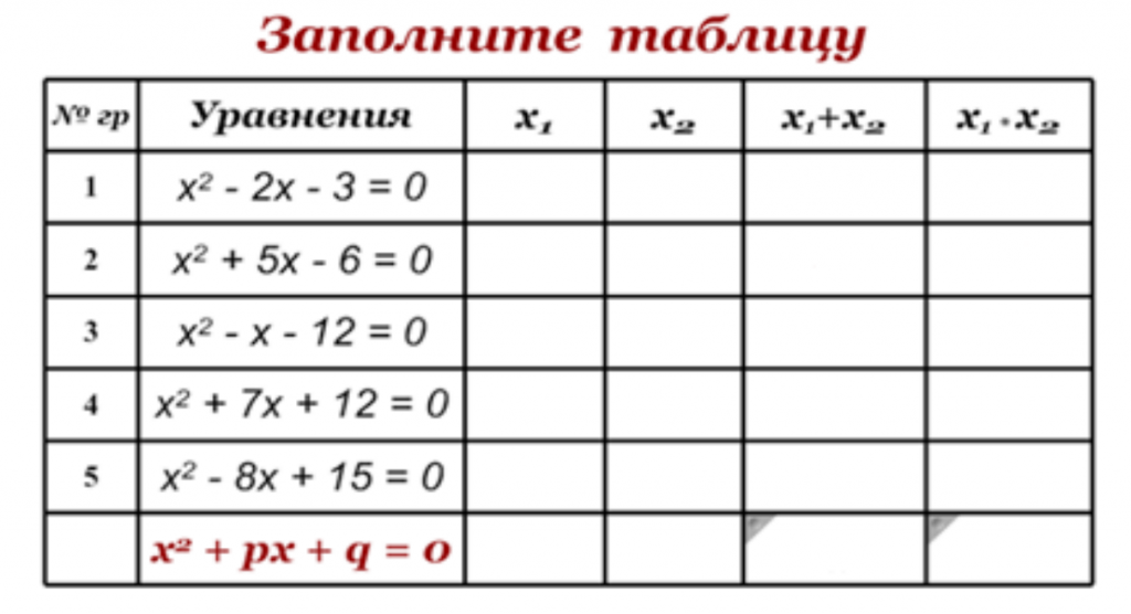 Таблица уравнений. Теорема Виета таблица. Теорема Виета самостоятельная работа. Квадратные уравнения тренажер. Теорема Виета тренажер с ответами.