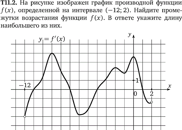 На рисунке изображен график производной функции определенной на интервале 7 14 найдите количество