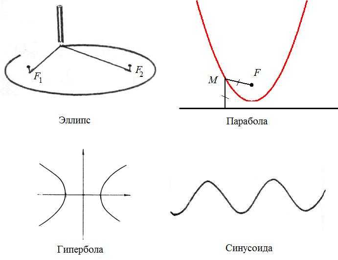 Парабола гипербола эллипс проект
