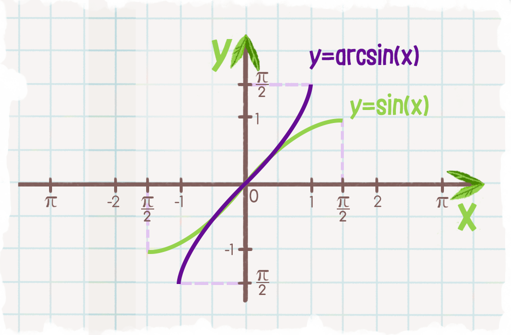График функции y arcsin x. Графики арксинуса. Функция арксинус.