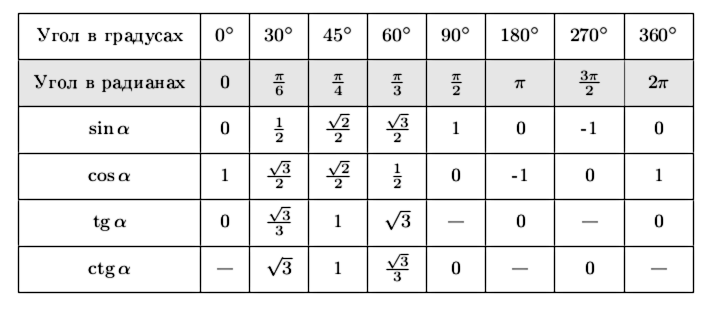 Тангенс пи 3 альфа. Углы синуса косинуса тангенса таблица. Значение углов тригонометрических функций таблица. Таблица значений синусов и косинусов в радианах. Таблица синусов и косинусов в радианах.