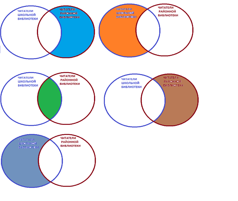 7 кругов отношений. Круги Эйлера пересечение 3 множеств. Логические операции круги Эйлера задачи. Задача с кругами Эйлера 2 круга.