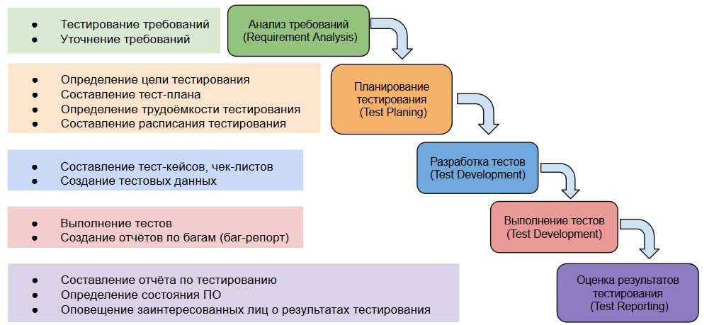 Тестирование образцов продукции