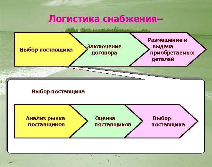 Выберите для проектов а б с д все подходящие варианты финансирования и снабжения ресурсами ответ