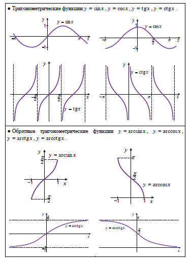 Урок тригонометрические функции их свойства и график. Асимптоты тригонометрических функций. Тригонометрические функции и их графики. Элементарные функции тригонометрические функции. Графики всех тригонометрических функций.
