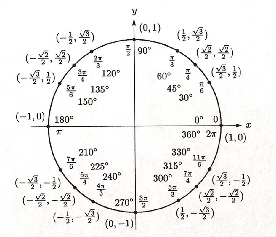 Круг п 12. Тригонометрический круг единичная окружность. Числовая окружность тригонометрический круг. Тригонометрическая окружность 3п. Числовая окружность тригонометрия 3п.