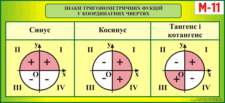 Таблица знаков. Знаки тригонометрических функций. Тригонометрия знаки по четвертям. Знаки тригонометрических функций по четвертям таблица. Знаки функций в четвертях.