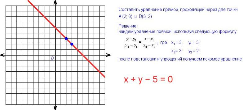 Составить проходящий через 3 точки