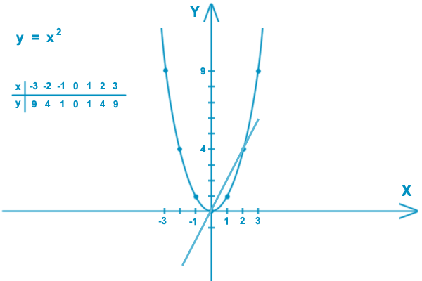 Функция игрика равна икс. График функции Игрек равно Икс в квадрате. График функции -2 Икс в квадрате. График функции у х в квадрате. Игрек равен Икс в квадрате график.