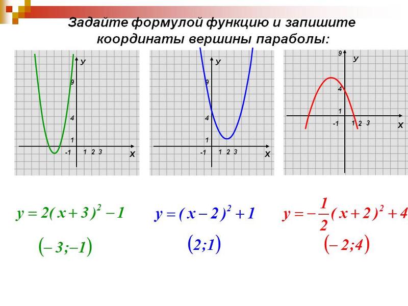 Как нарисовать график параболы