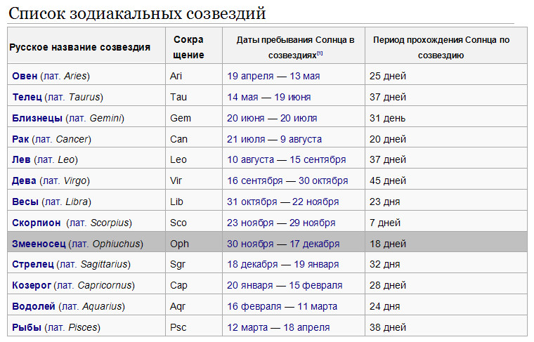 Гороскоп 3 апреля близнецы. Зодиакальные созвездия даты. Список зодиакальных созвездий таблица. Знаки гороскопа даты. Знаки зодиака 13 знаков зодиака.