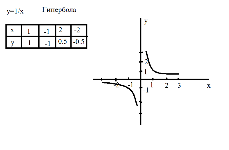 Как рисовать гиперболу