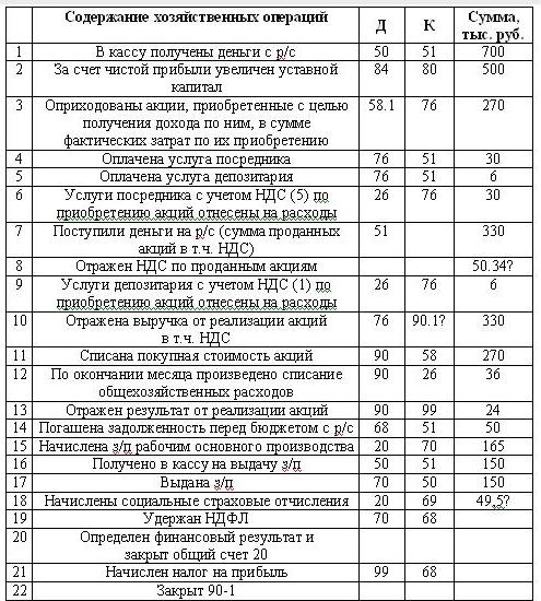 Прибыль от продаж проводка