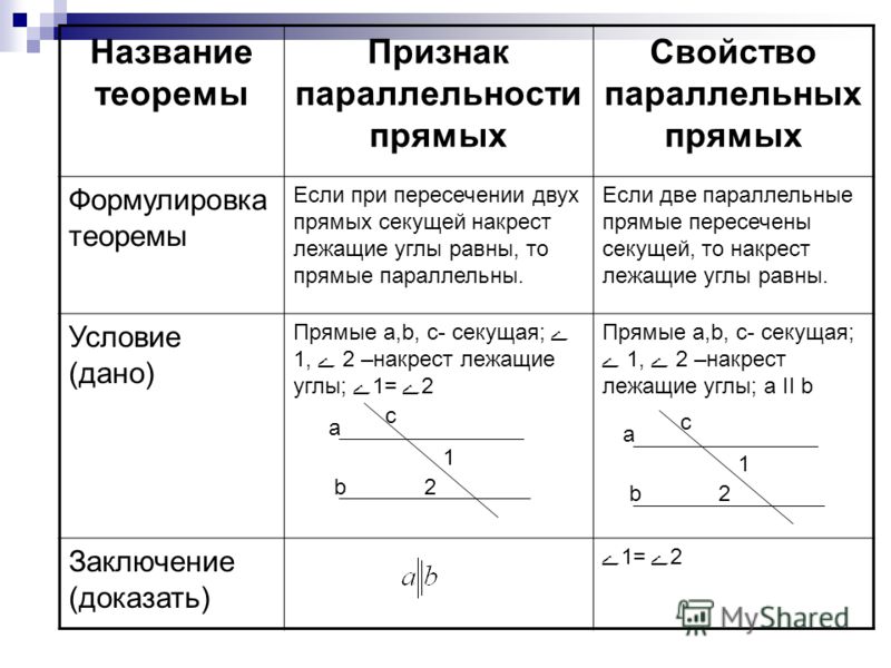 Признак свойство 5. Признаки и свойства параллельности прямых 7 класс. Признаки и свойства параллельных прямых таблица. Признаки параллельности прямых свойства параллельных прямых. Признаки параллельности прямых таблица.