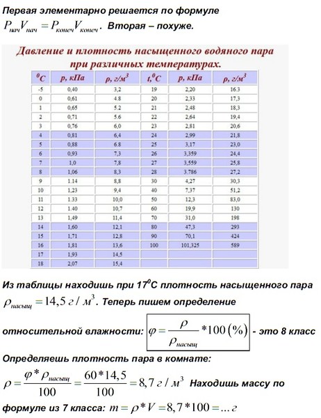 На рисунке изображена зависимость давления насыщенного водяного пара от температуры