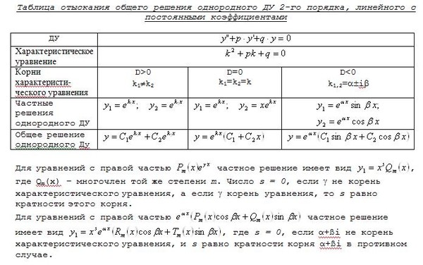 Дифференциальные уравнения в таблицах и схемах