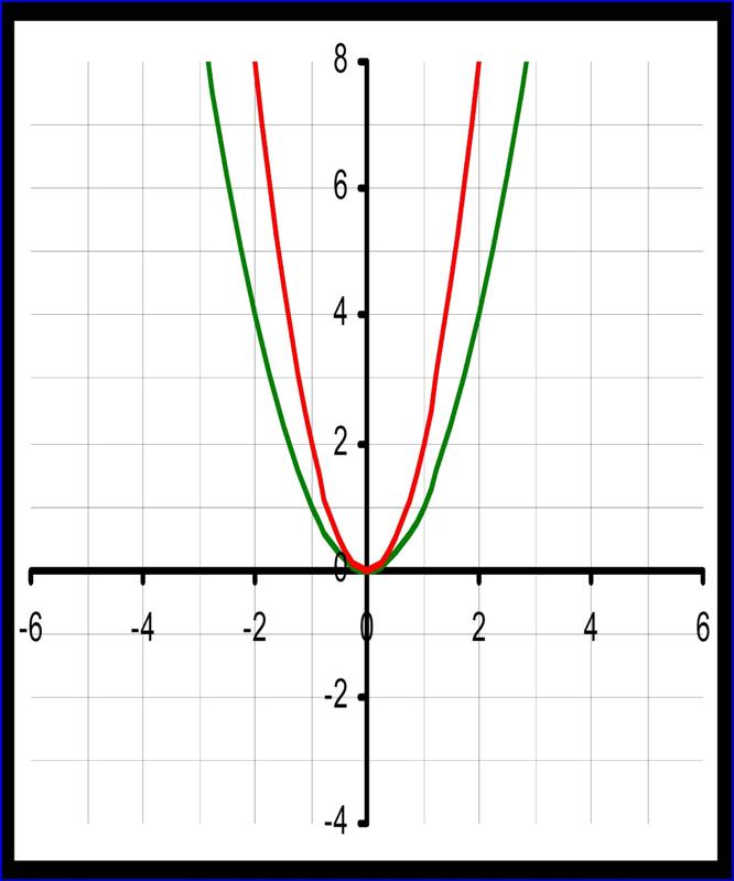 Как нарисовать график параболы