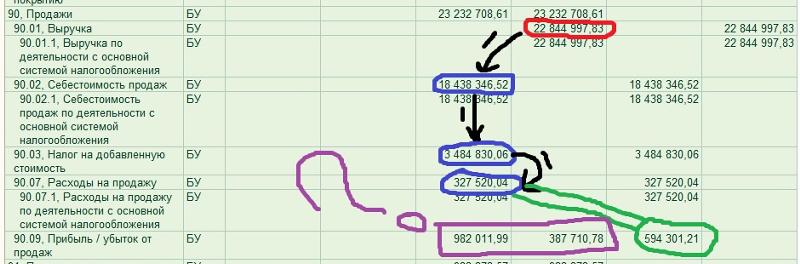 Кредит счета 90. Счет 90.09 проводки. Закрытие счёта 90,09 проводки. 90.9 Счет бухгалтерского учета. 90.09 Счет бухгалтерского учета это.