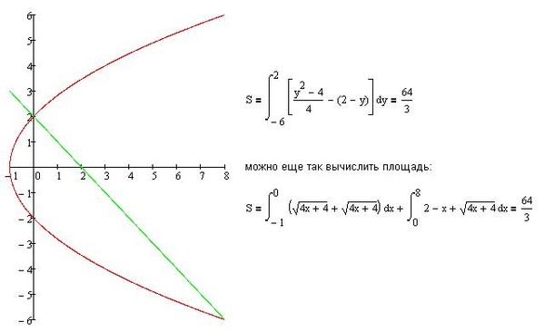 Вычислите площадь фигуры изображенной на рисунке у x 2 2x 2