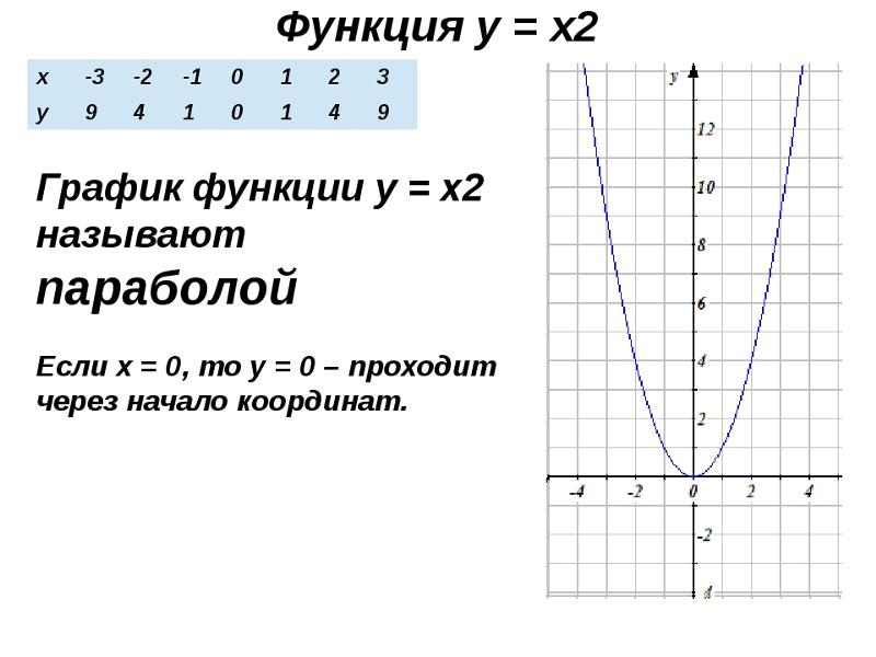 Картинки У Х 2 ГРАФИК ФУНКЦИИ