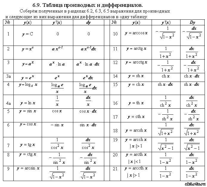 Таблица изображений элементарных функций