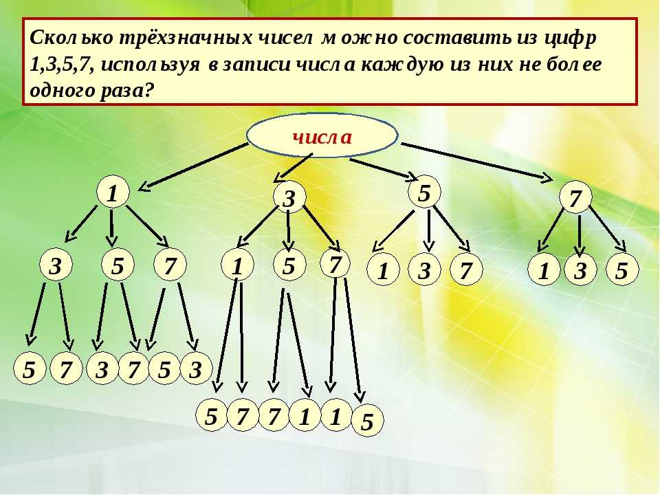 Сколько трехзначных чисел можно составить из цифр 123 если каждая цифра входит в изображение числа