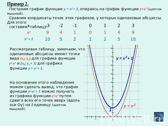 Нарисовать график y x 2