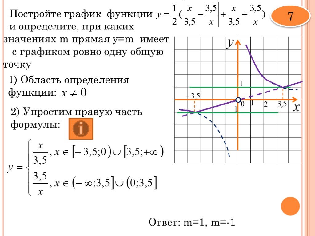 Схема построения графика функции