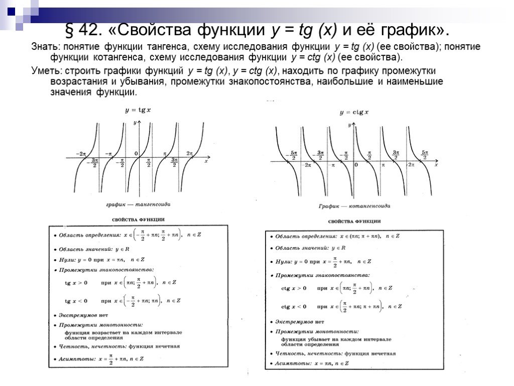 Презентация график тангенса