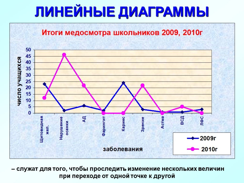 Построить линейную диаграмму. Линейный график. Линейные графики. Диаграммы. Линейная диаграмма в статистике.