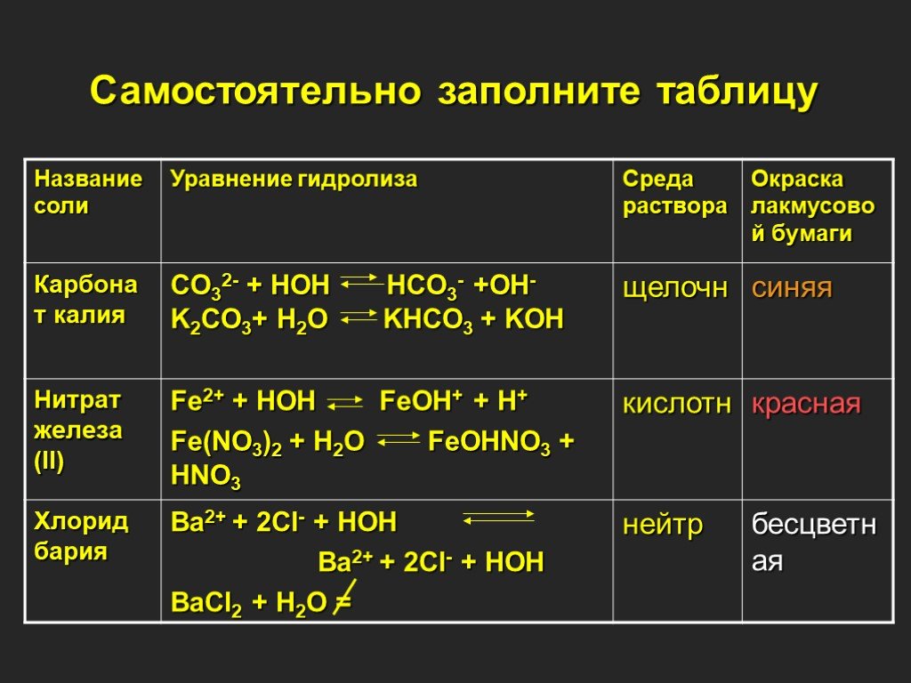 Нитрат меди и карбонат натрия реакция. Гидролиз растворов солей таблица. Таблица по гидролизу солей. Реакции гидролиза солей. Таблица гидролиза солей по химии.