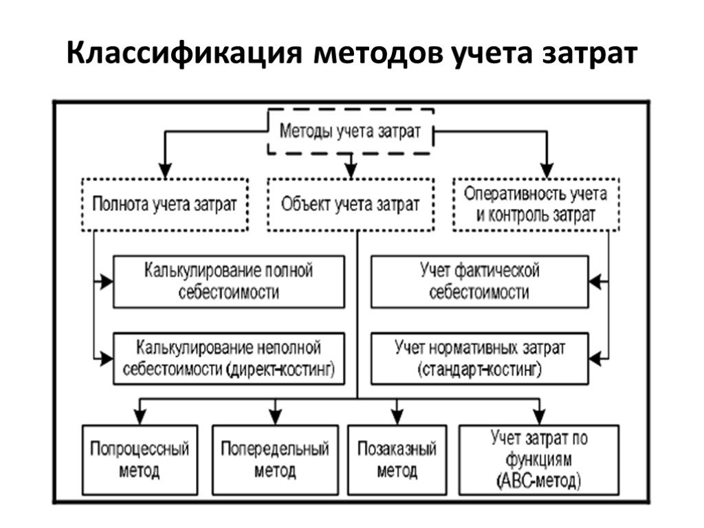 Система учета фактических затрат