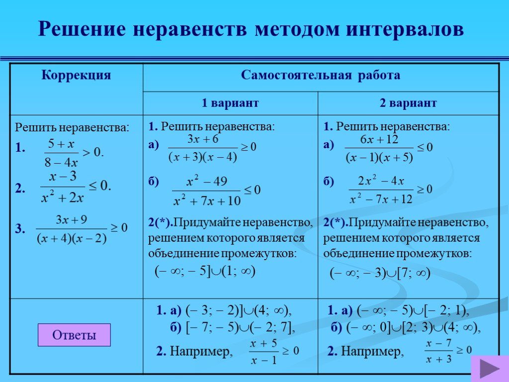 Квадратные неравенства методом интервалов примеры