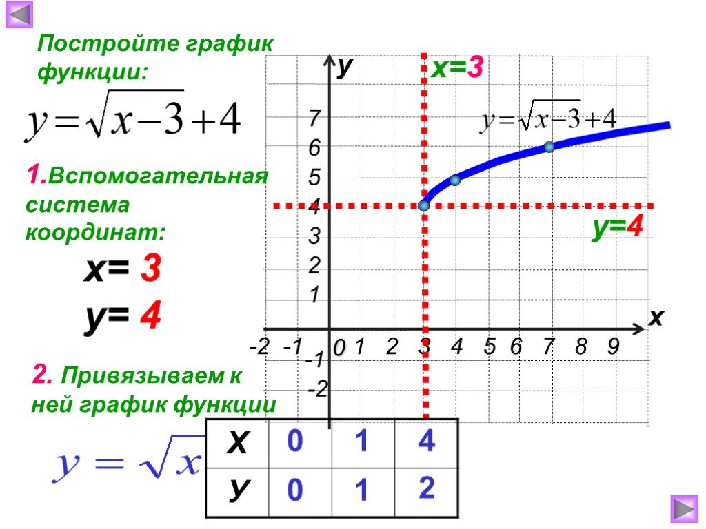 План построения функции