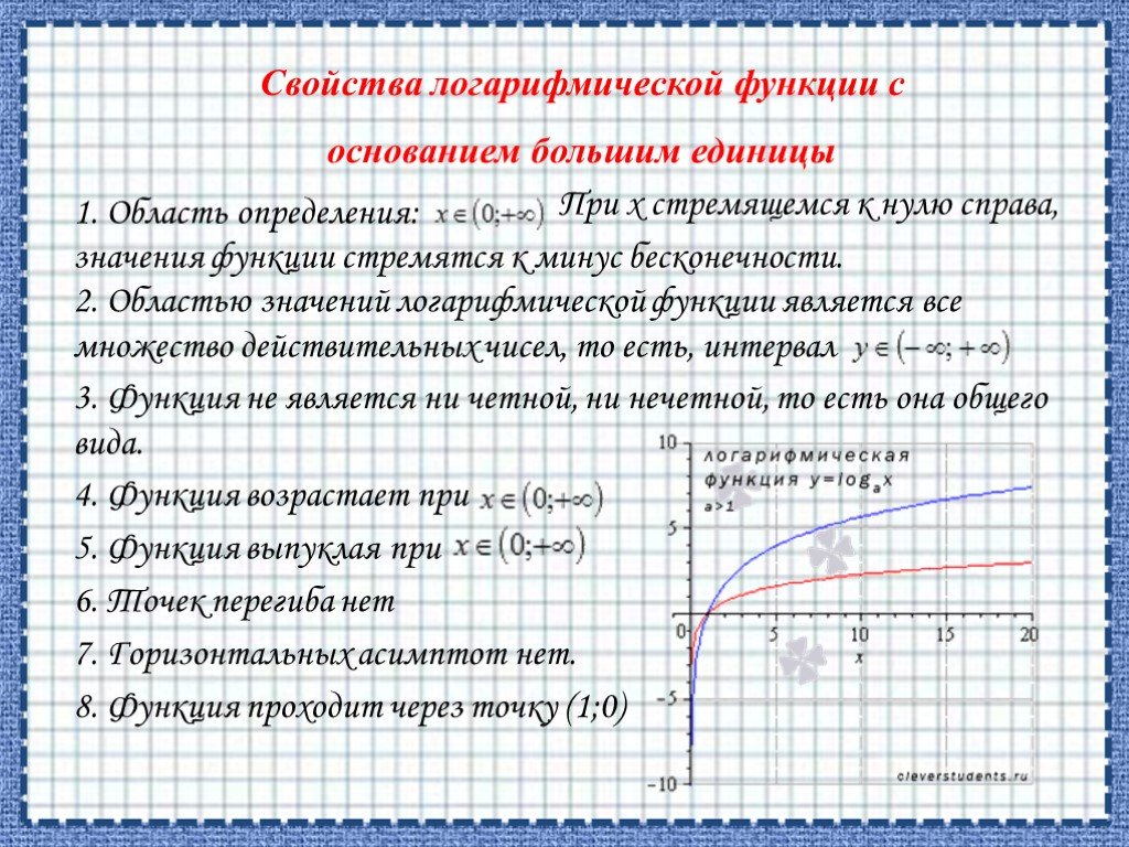 На рисунке изображен график функции логарифм