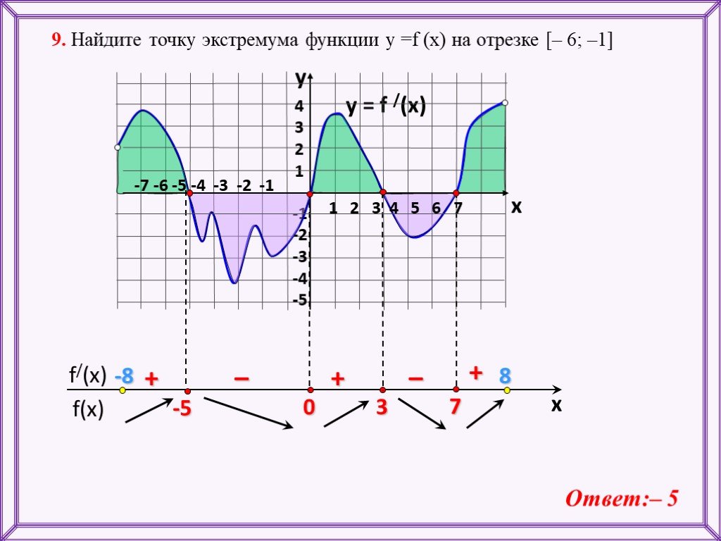 Точки экстремума презентация