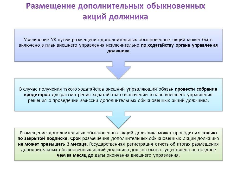 Срок внешнего. Завершение внешнего управления схема. Размещения доп акций. Способ размещения дополнительных акций. Размещены дополнительные акции.