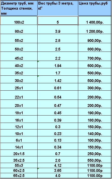 1 метр трубы