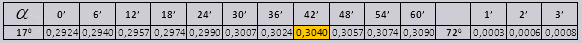 тригонометрия по таблице Брадиса