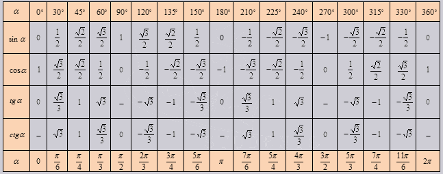 таблица тригонометрических функций 360 градусов