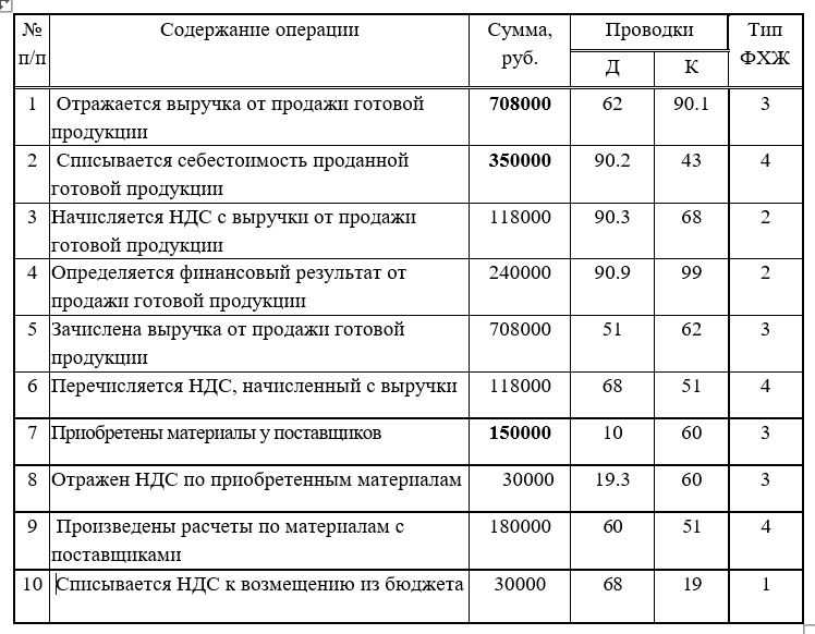 Бухгалтерские проводки в снт при усн примеры и образец